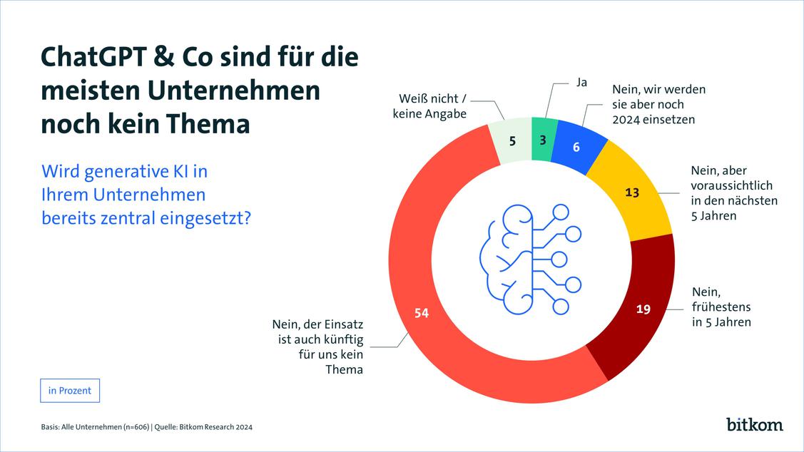 Einsatz von Knstlicher Intelligenz in deutschen Unternehmen (Stand Februar 2024) (Grafik: Bitkom)