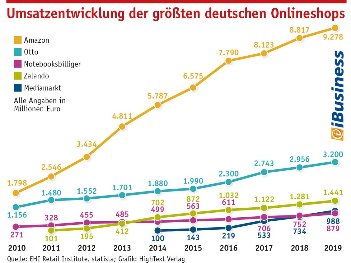 Umsatzentwicklung der grten deutschen Onlineshops 2019 (Grafik: Quelle: EHI Retail Institute, statista; Grafik: HighText Verlag)