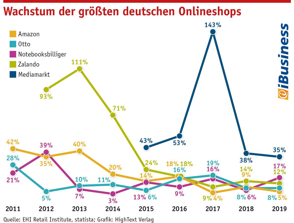 Wachstum der grten deutschen Onlineshops 2019 (Grafik: Quelle: EHI Retail Institute, statista; Grafik: HighText Verlag)