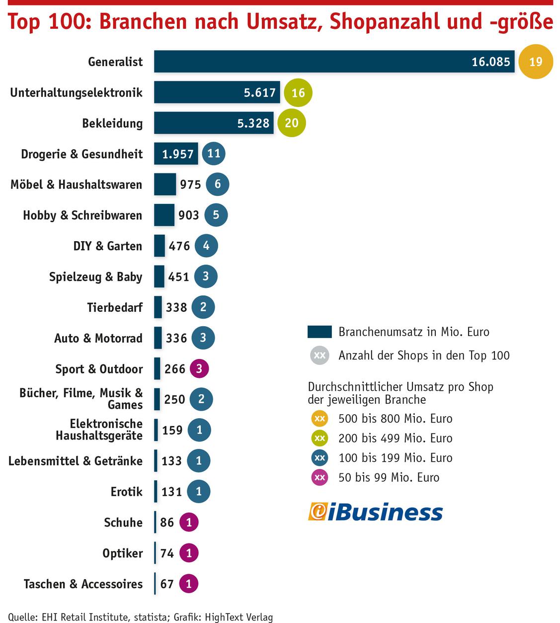 	Top 100 - Branchen nach Umsatz Shopanzahl und Shopgre 2019 (Grafik: Quelle: EHI Retail Institute, statista; Grafik: HighText Verlag)
