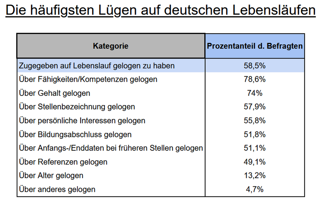 Das Alter gehrt zu den seltensten Lgen in deutschen Lebenslufen. (Grafik: cvapp.de)