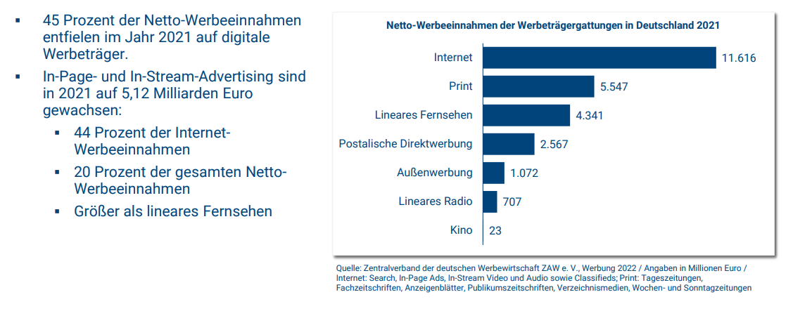 Nettowerbeeinnahmen der Werbetrger-Gattungen in Deutschland 2021 (Grafik: OVK)