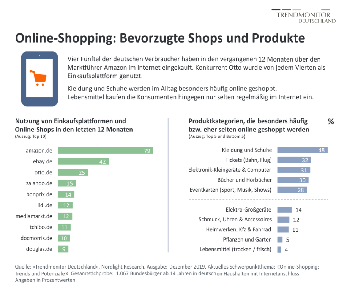 Der Online-Kleidungs- und Schuhkauf hat sich in den Gewohnheiten der Verbraucher fest verankert. (Grafik: Nordlight Research)