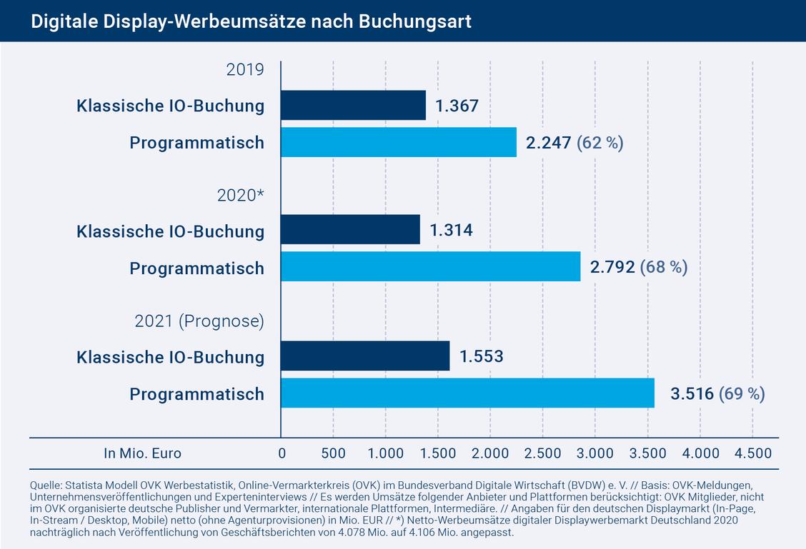  	Umsatzprognose der Onlinewerbeumsätze nach Buchungsart 2021 (Grafik: OVK)