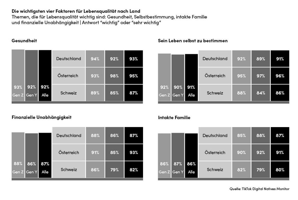 Gesundheit ist für 93 Prozent der GenZ in der DACH-Region ein wichtiges Thema, schaut man nur auf deutsche Nutzer dieses Alters liegt der Wert sogar einen Prozent höher. (Grafik: Tiktok)