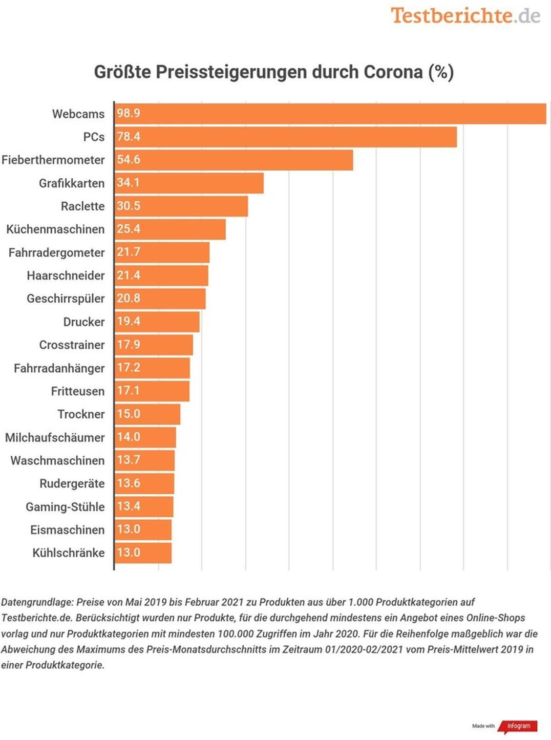  (Grafik: testberichte.de)