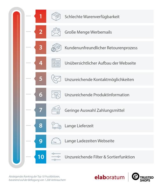  (Grafik: Elaboratum / Trusted Shops)
