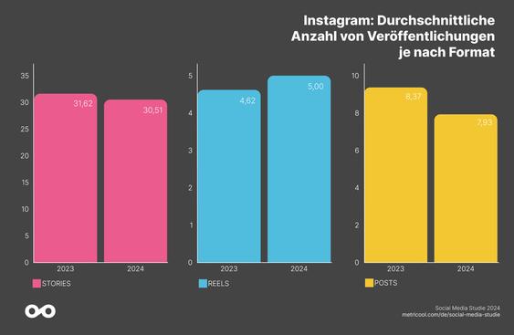 Bei Instagram stieg die Anzahl der Reels um 8,3 Prozent, während Feed-Beiträge und Stories abnahmen. Auch das Engagement stieg bei Reels, während es bei Feed-Beiträgen um mehr als 4 Prozent abnahm. (Grafik: Metricool)