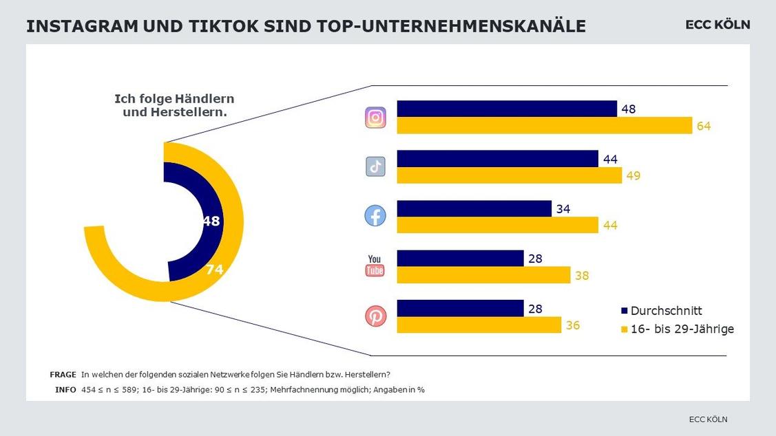 TikTok wird auch für Händler und Hersteller immer wichtiger.  (Grafik: ECC Köln)