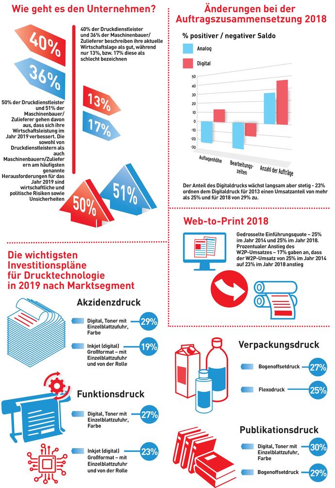 Die internationale Printbranche ist insgesamt in einem stabilen Zustand. (Grafik: drupa)