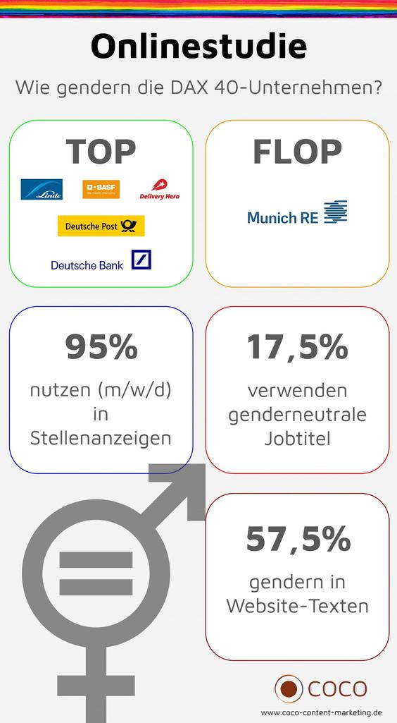 Konsequent genderneutral kommunizieren nur die wenigsten DAX-Konzerne.  (Grafik: Coco Content Marketing)