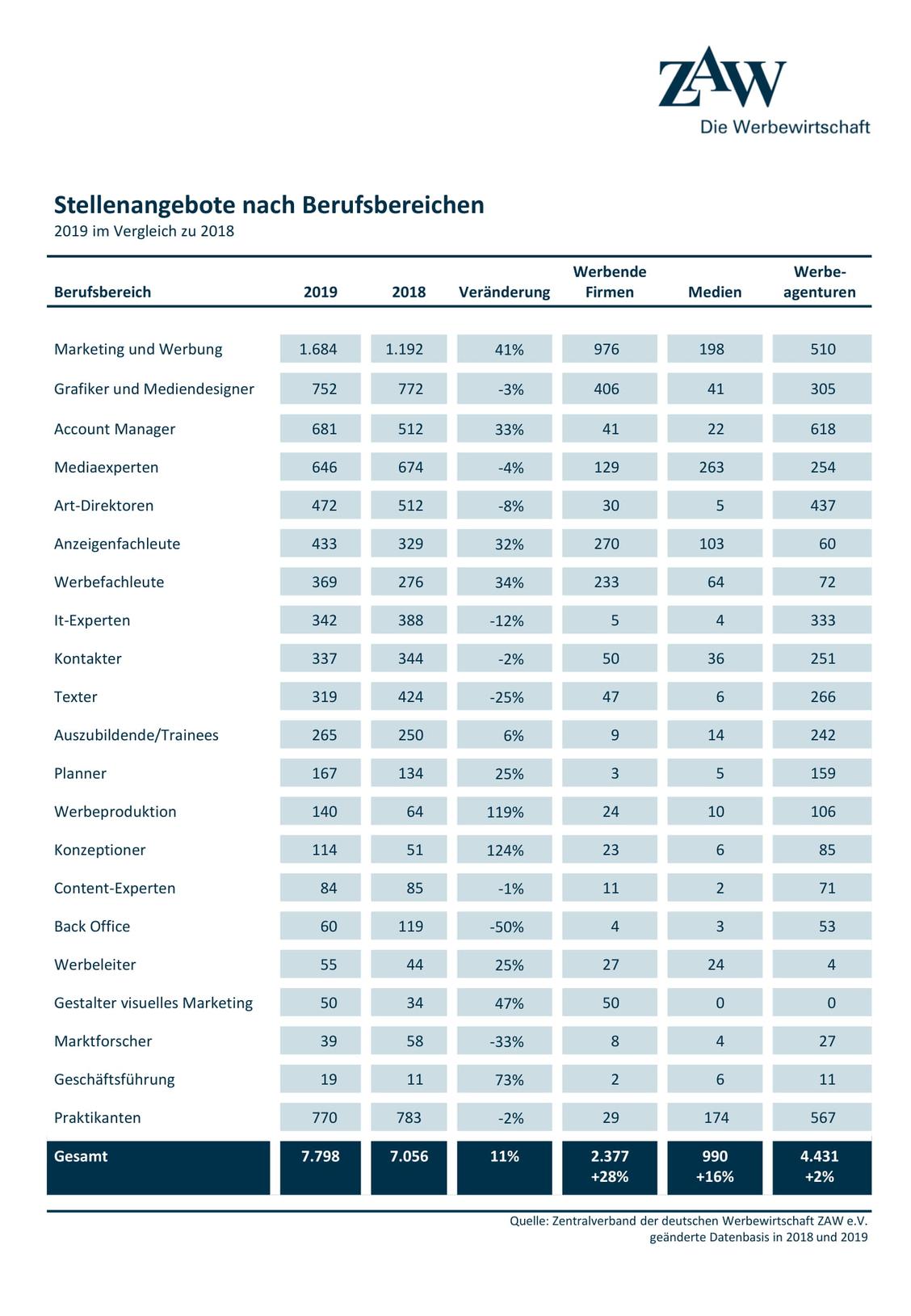 Die Nachfrage nach Account Managern ist gestiegen.. (Grafik: ZAW)