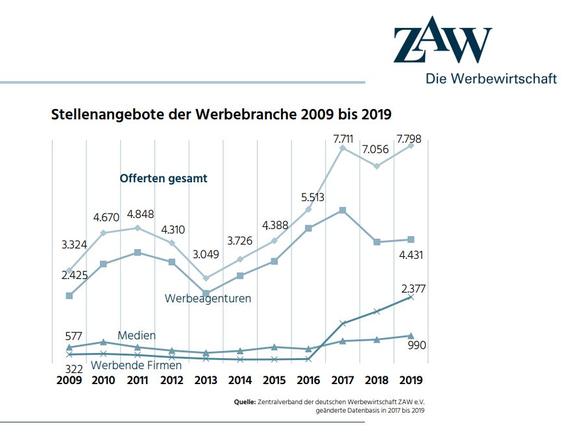 Werbende Firmen schalten mehr Stellengesuche.  (Grafik: ZAW)