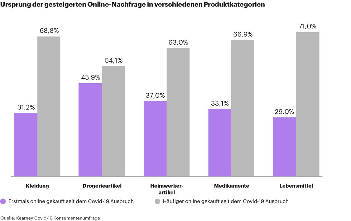  (Grafik: Kearney Covid-19 Konsumentenumfrage)