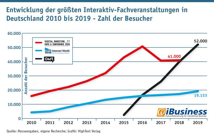 Entwicklung der größten Interaktiv-Fachveranstaltungen in Deutschland 2010 bis 2019 - Zahl der Besucher (Grafik: Quelle: Messeangaben, eigene Recherche; Grafik: HighText Verlag)