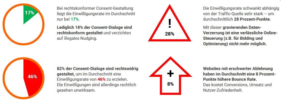 Key-Findings der Etracker Cookie-Consent-Banner-Studie 2022 zu Einwilligungen, Rechtskonformität und Traffic (Grafik: etracker)