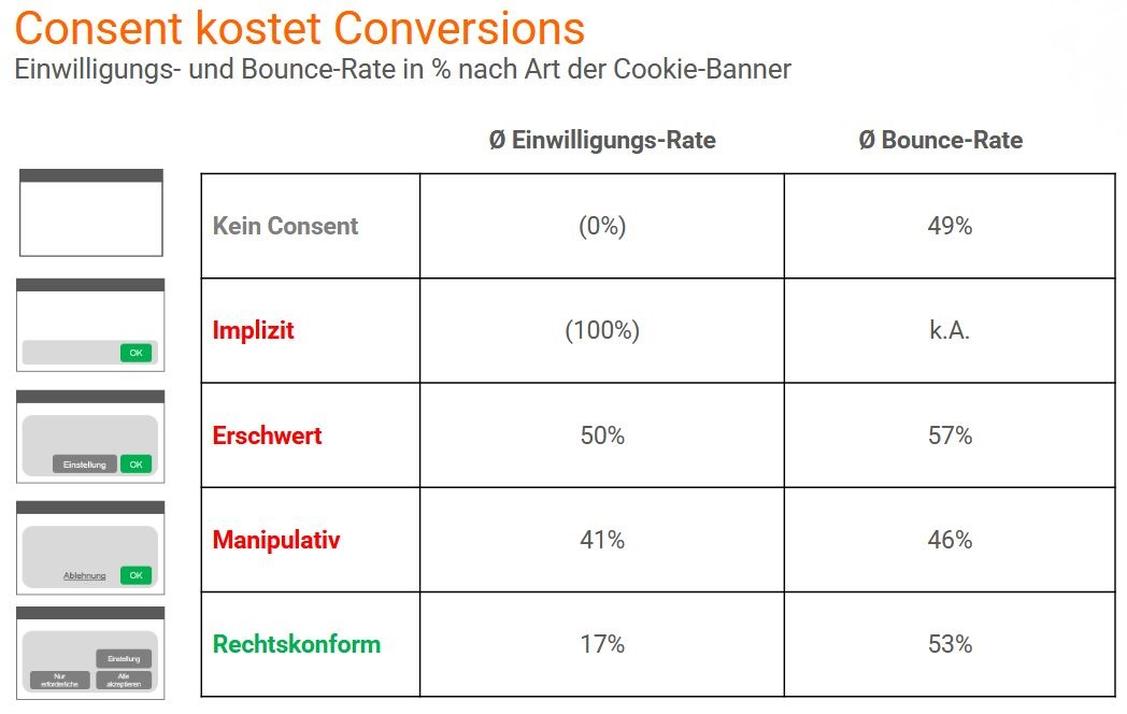 Wer auf legale Banner setzt, um seine Opt-Ins zu bekommen, wird mit der niedrigsten aller Konversionsraten bestraft.  (Grafik: etracker)