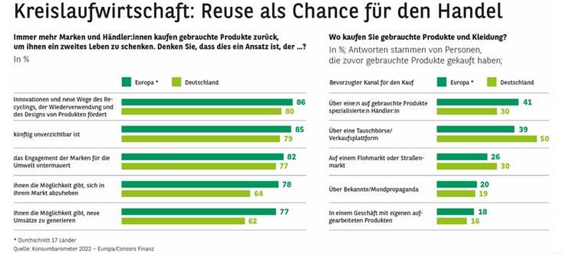 Die Kreislaufwirtschaft bietet Händlern noch ungenutzte Potenziale.  (Grafik: Consors Finanz)
