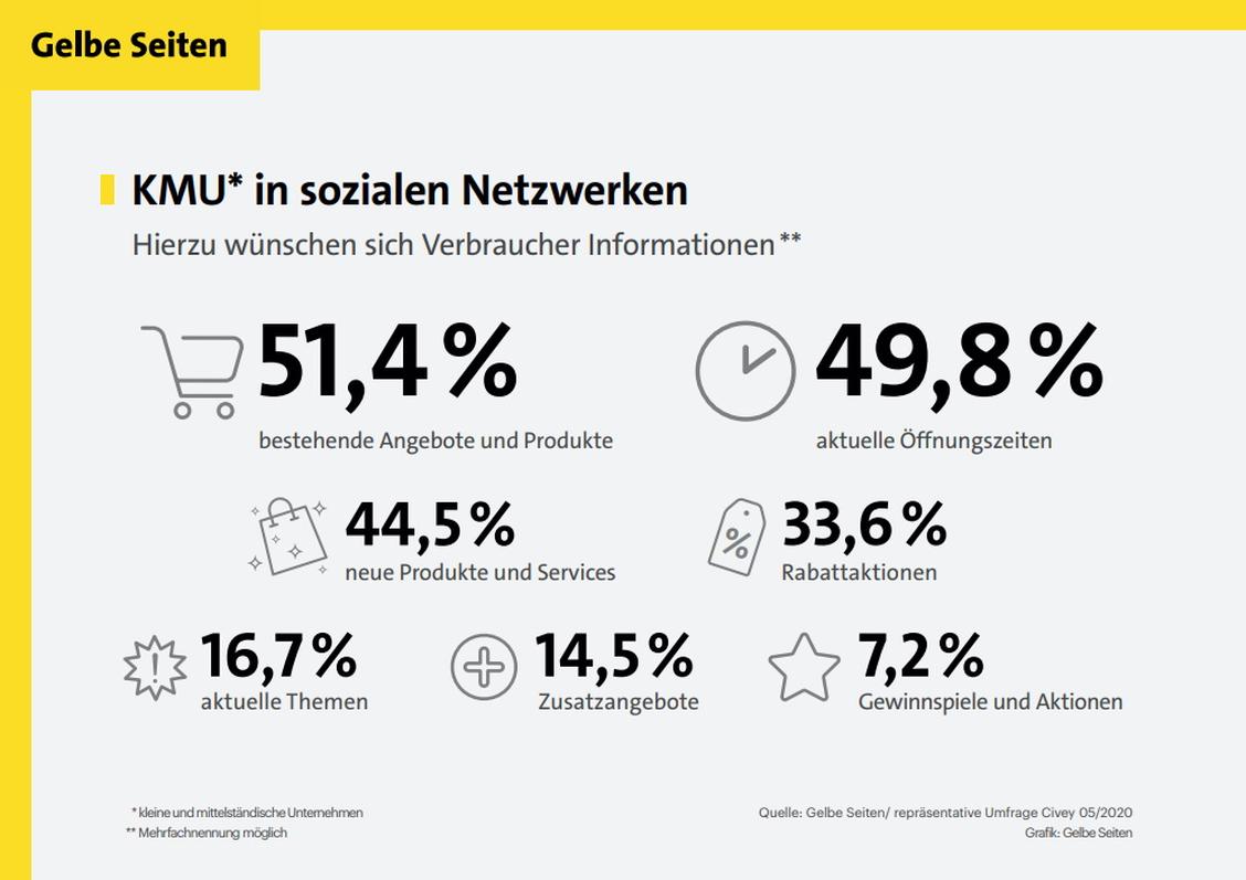  (Grafik: Gelbe Seiten)