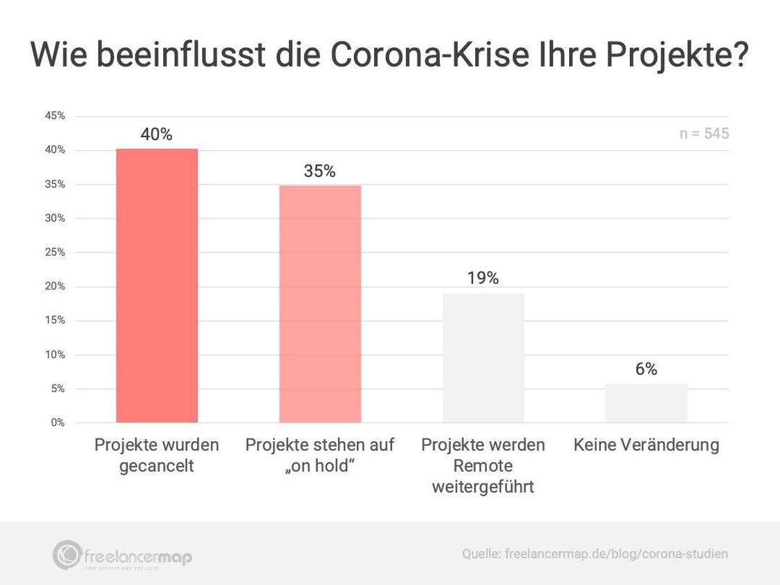 Viele Projekte werden derzeit aufgeschoben oder gecancelt, ein Fünftel wird remote weitergeführt.  (Grafik: Freelancermap)