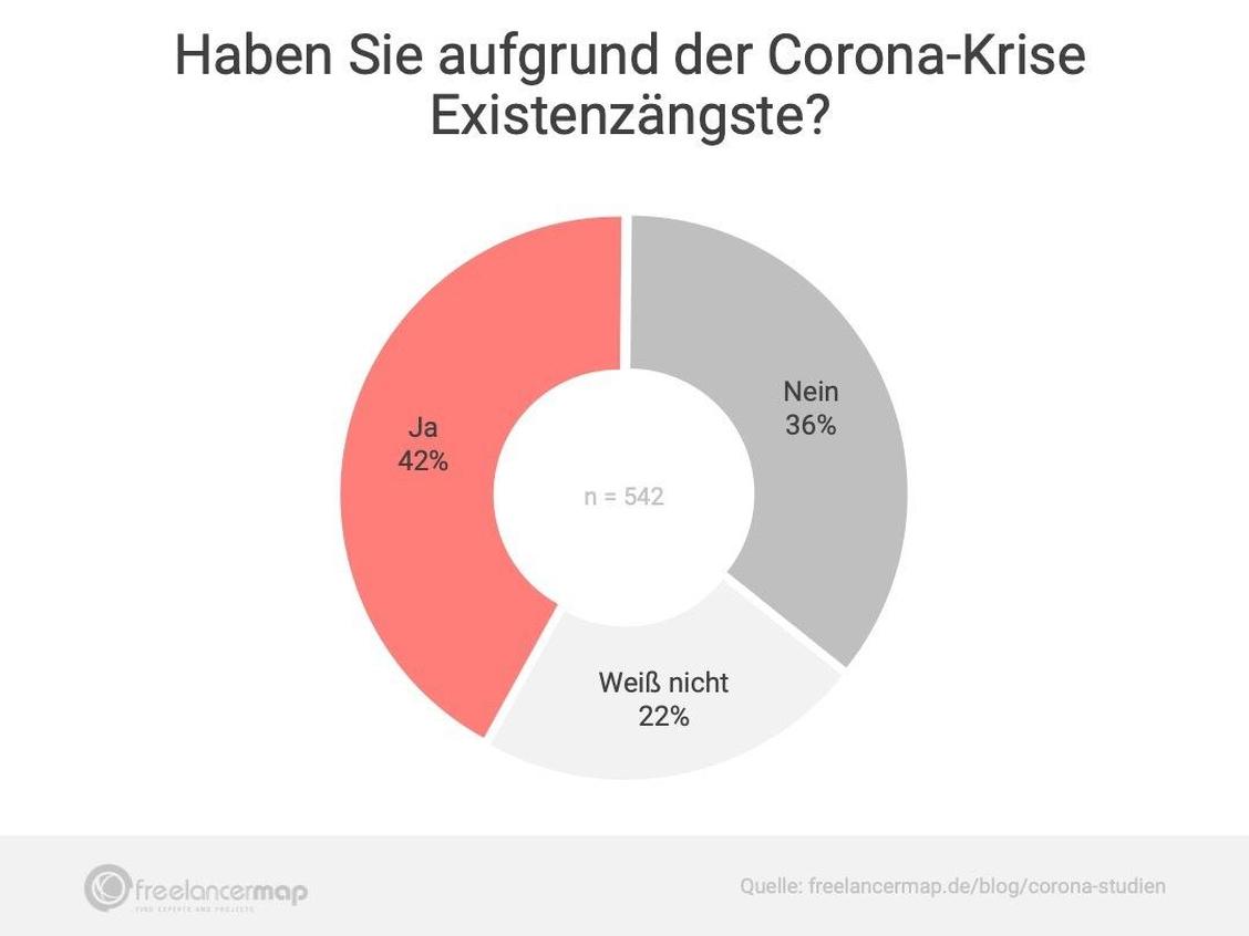 Jeder vierte Freelancer hat Existenzängste. (Grafik: Freelancermap)