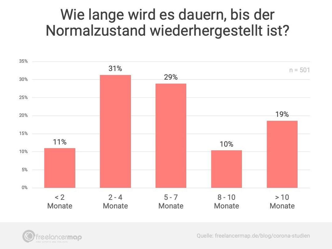  dass der Alltag erst in vier bzw. sieben Monaten wieder hergestellt sein wird. ,0,0,0,0, (Grafik: Freelancermap)
