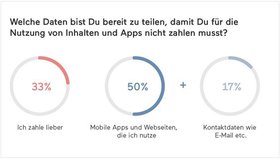 0,0,0,Zwei Drittel der User (67 Prozent) sind dazu bereit, personenbezogene Daten zu teilen, wenn es transparent und fair geschieht. , (Grafik: Ogury)