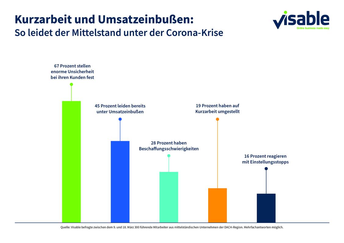   (Grafik: Visable)