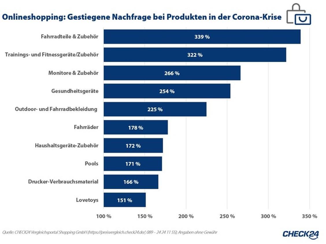 Lockdown lässt grüßen: Am stärksten haben Artikel zur Freizeitgestaltung profitiert, vorneweg das Fahrrad. (Grafik: check24/YouGov)