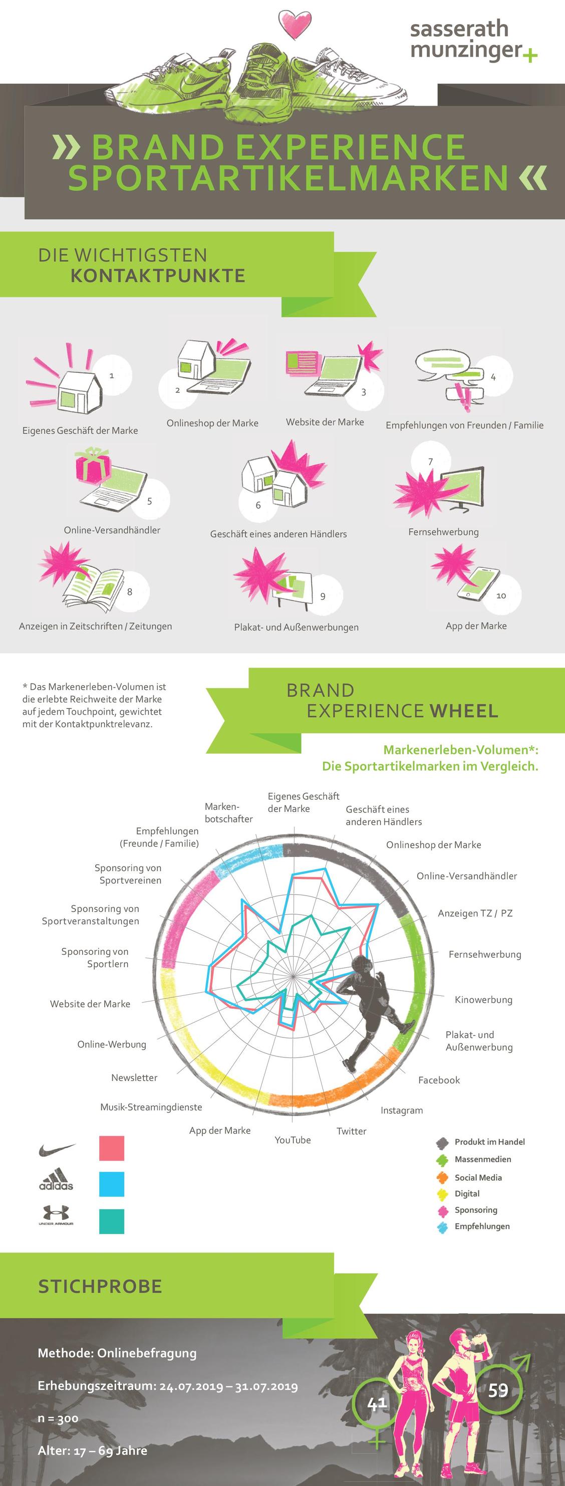  (Grafik: Sasserath Munzinger Plus)
