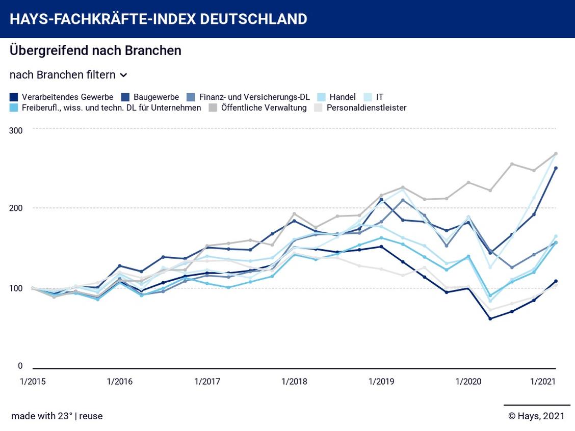 Die gestiegene Nachfrage nach Fachkräften korrespondiert auf der einen Seite mit der aktuellen positiven wirtschaftlichen Lage, ist teilweise aber auch Folge der Corona-Pandemie. (Grafik: Hays)