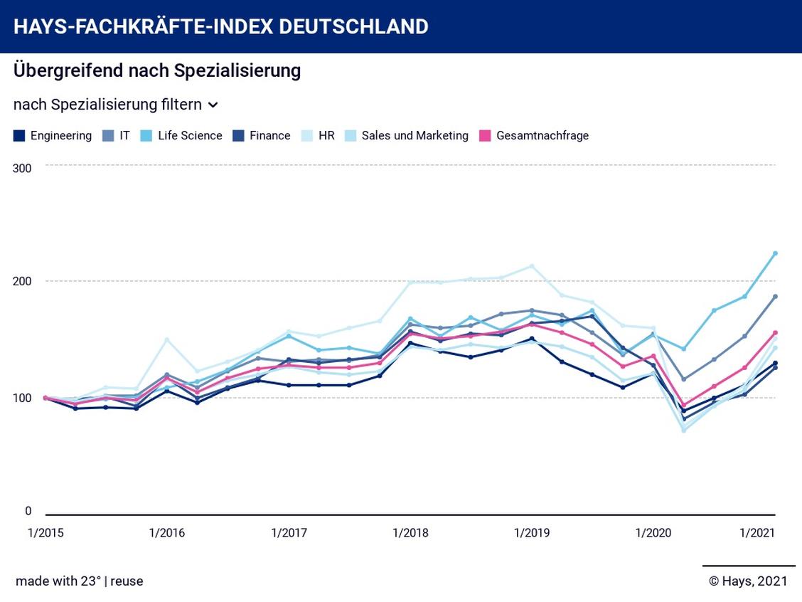 Der Aufwärtstrend in der Nachfrage nach Fachkräften führt sich auch im Februar 2021 fort: während im Januar noch 90 Indexpunkte zu verzeichnen waren, steigt der Wert im Folgemonat auf 95 Indexpunkte an. (Grafik: Hays)
