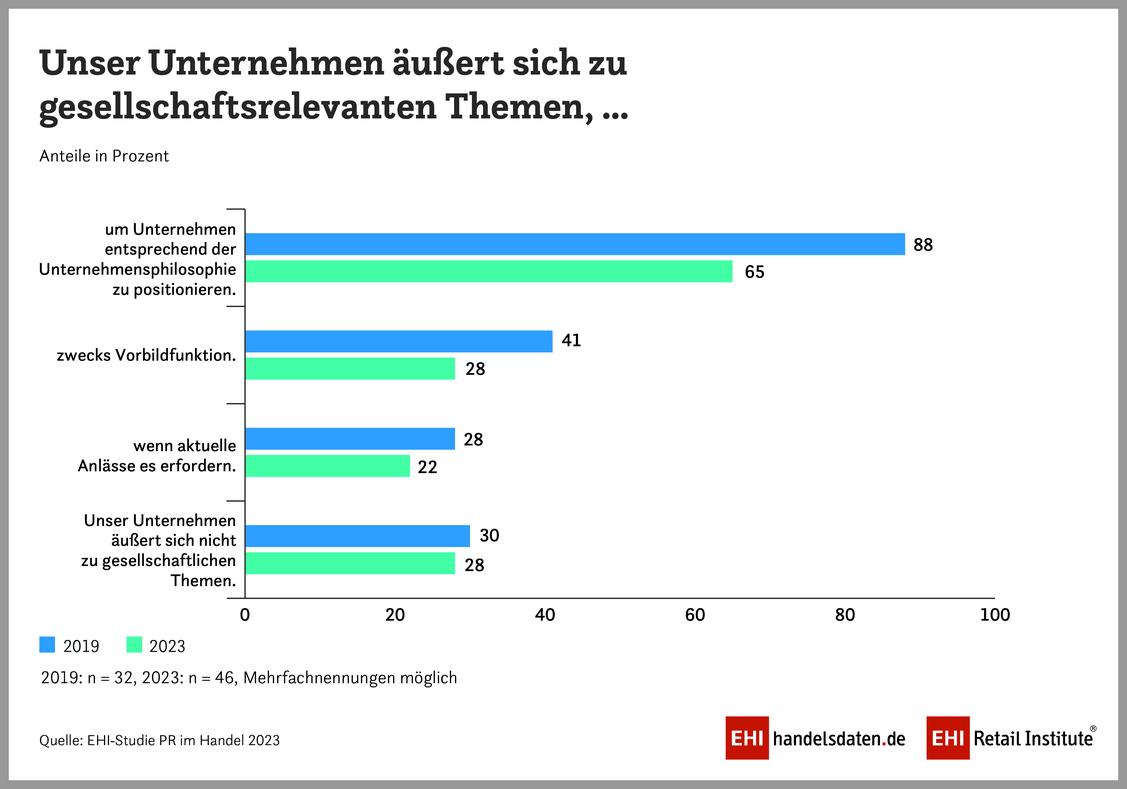 Zwei Drittel der Unternehmen äußert sich laut Studie zu gesellschaftsrelevanten Themen (Grafik: EHI-Studie PR im Handel)