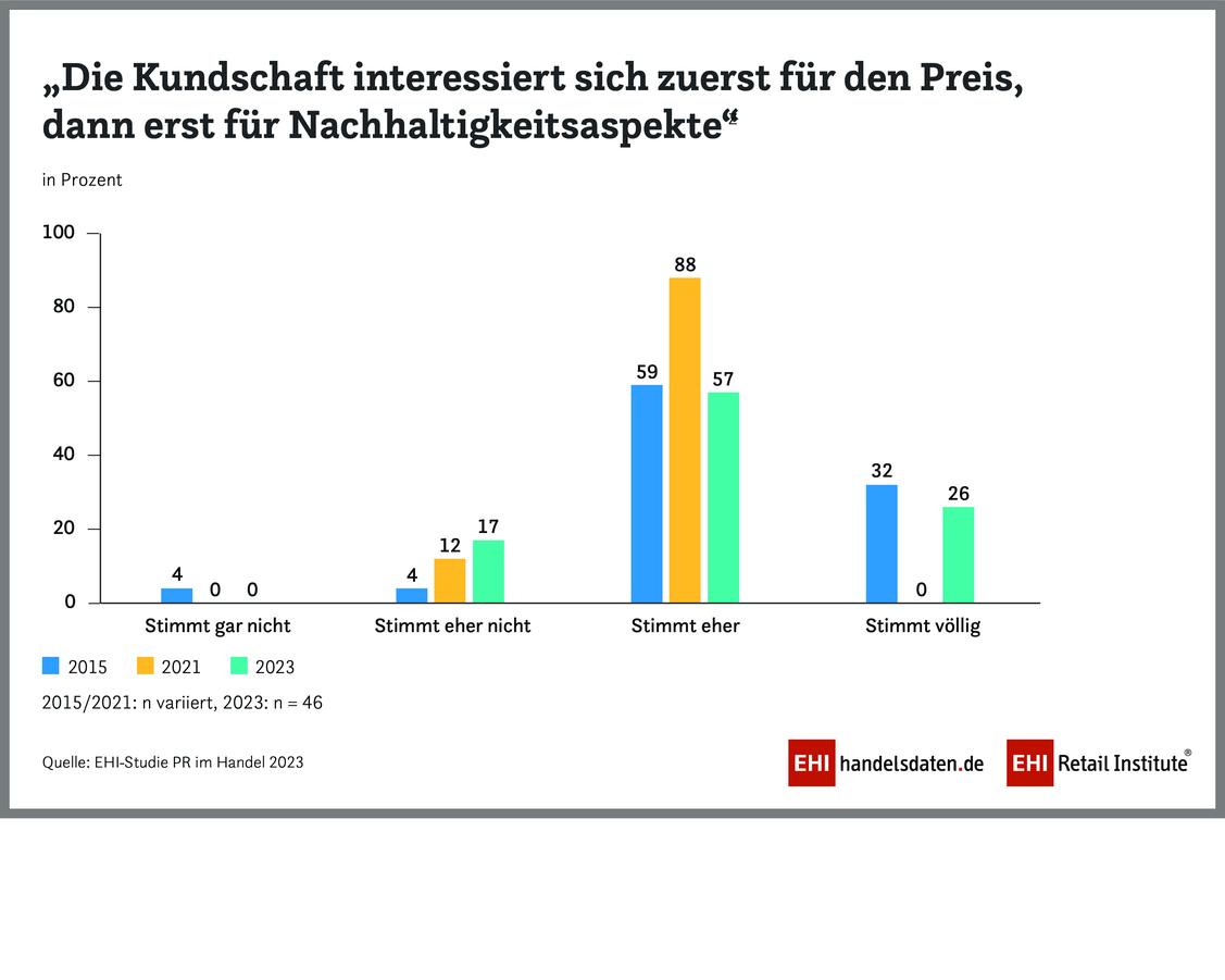 Preis und Nachhaltigkeit in der Handelskommunikation - 2015 bis 2023 (Grafik: EHI-Studie PR im Handel)