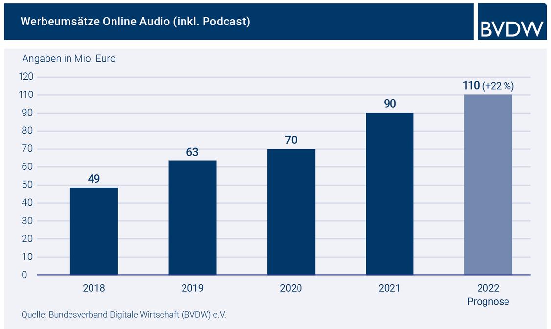  (Grafik: BVDW)