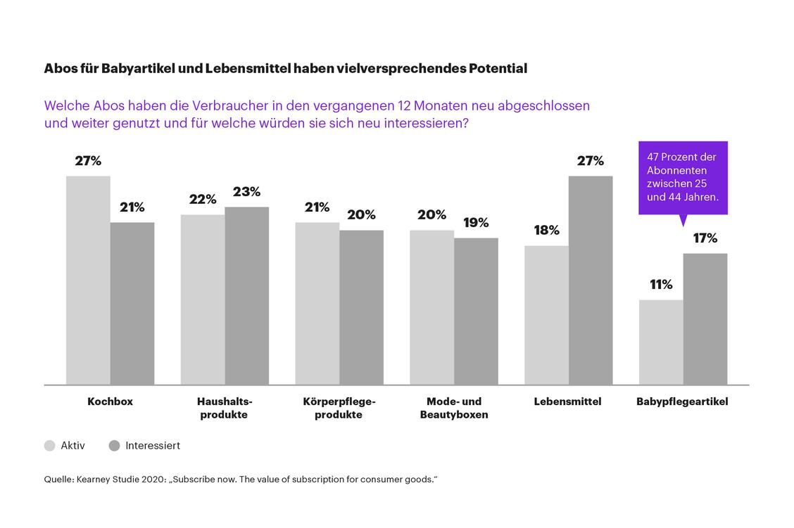 Gesteigertes Interesse an Abo-Modellen für Lebensmittel. (Grafik: Kearney)