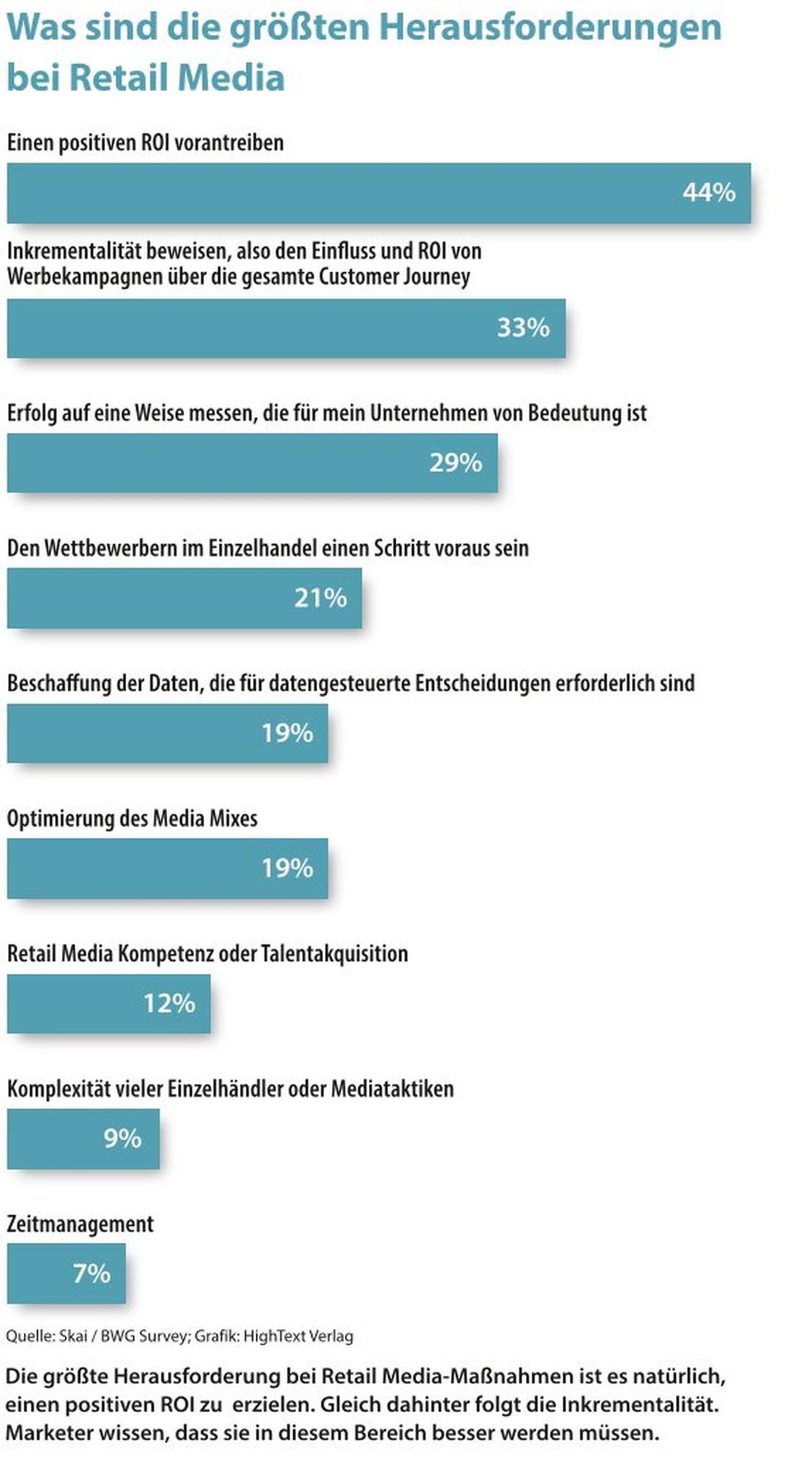 Die größten Herausforderungen bei Retail Media (Grafik: Skai / BWG Survey; Grafik: HighText Verlag)