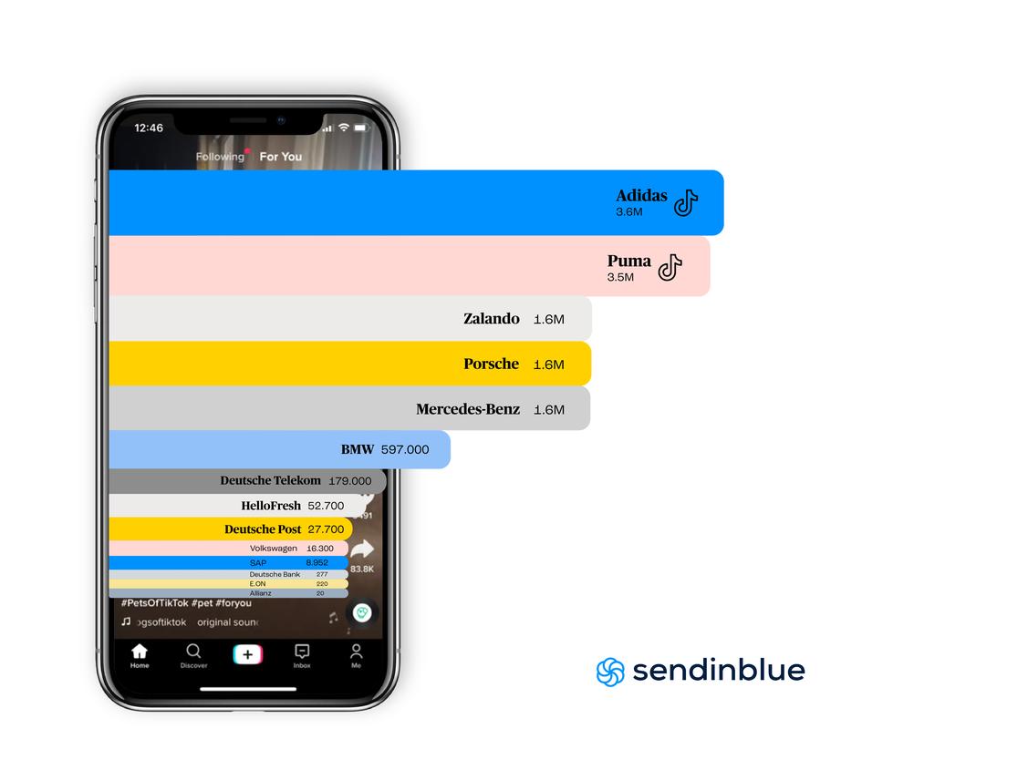  (Grafik: Sendinblue)