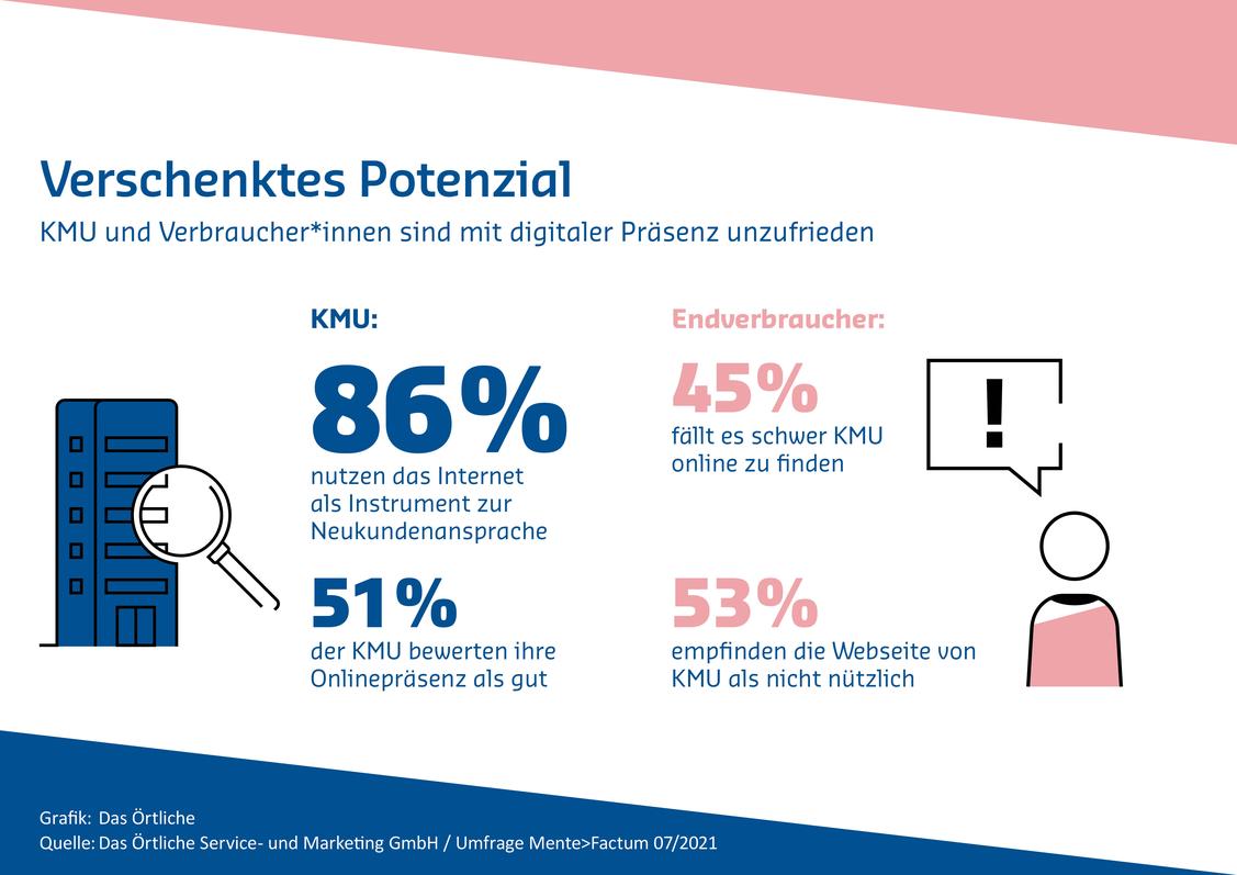  (Grafik: Das Örtliche)
