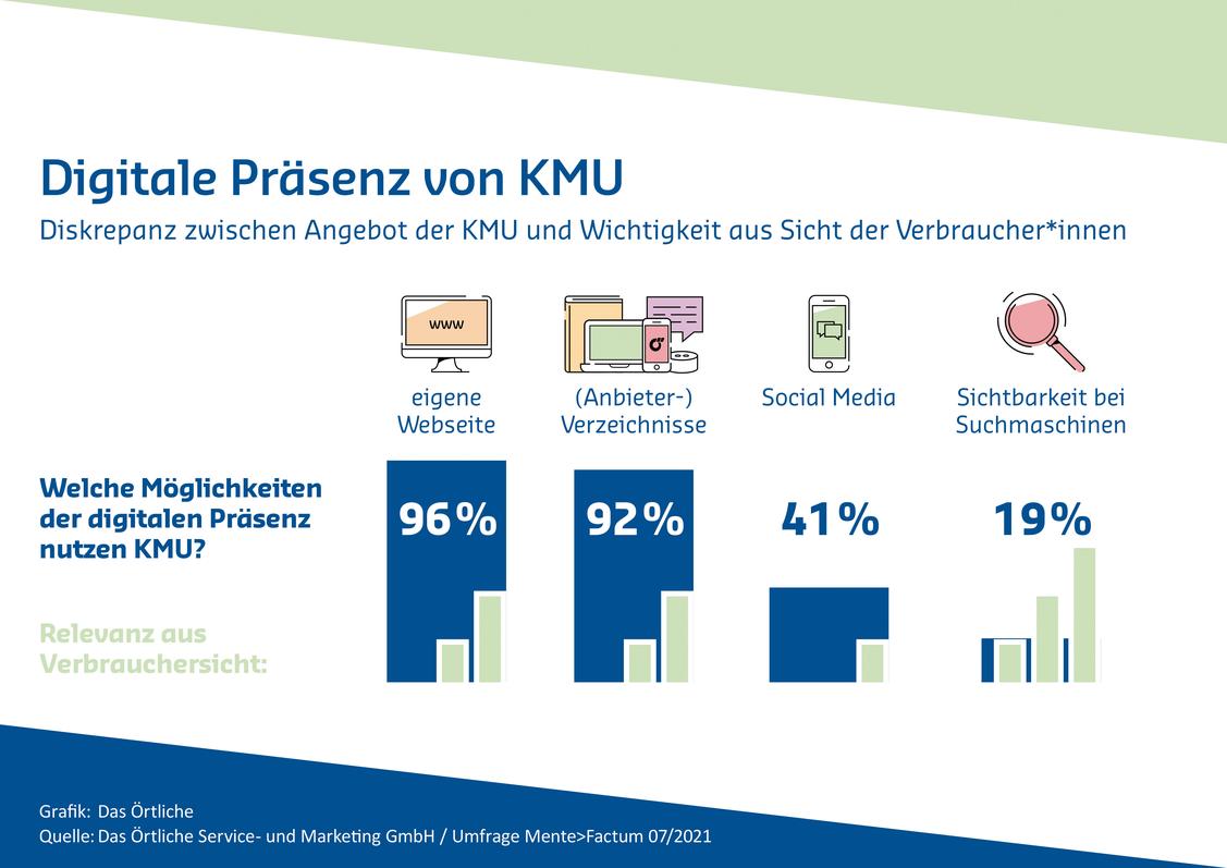  (Grafik: Das Örtliche)