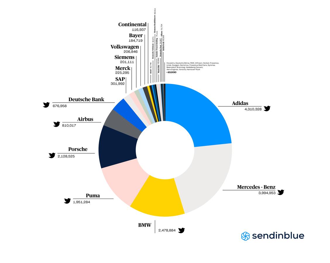  (Grafik: Sendinblue)