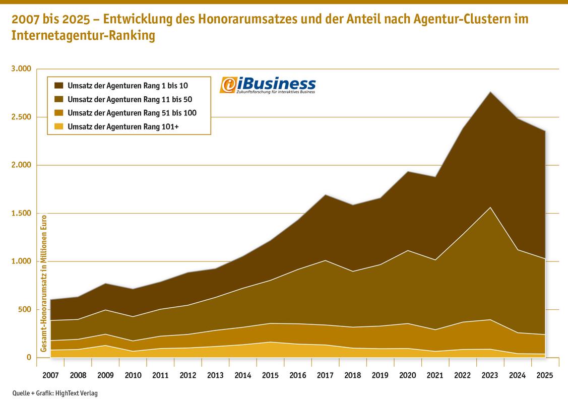 Die Zunahme der Konzentration, vor allem hin zur Ranking-Spitze, bleibt weiter ein Problem. Die 10 umsatzstärksten Digitalagenturen erwirtschaften mehr als jeden zweiten Umsatz-Euro im Ranking.  (Grafik: iBusiness)