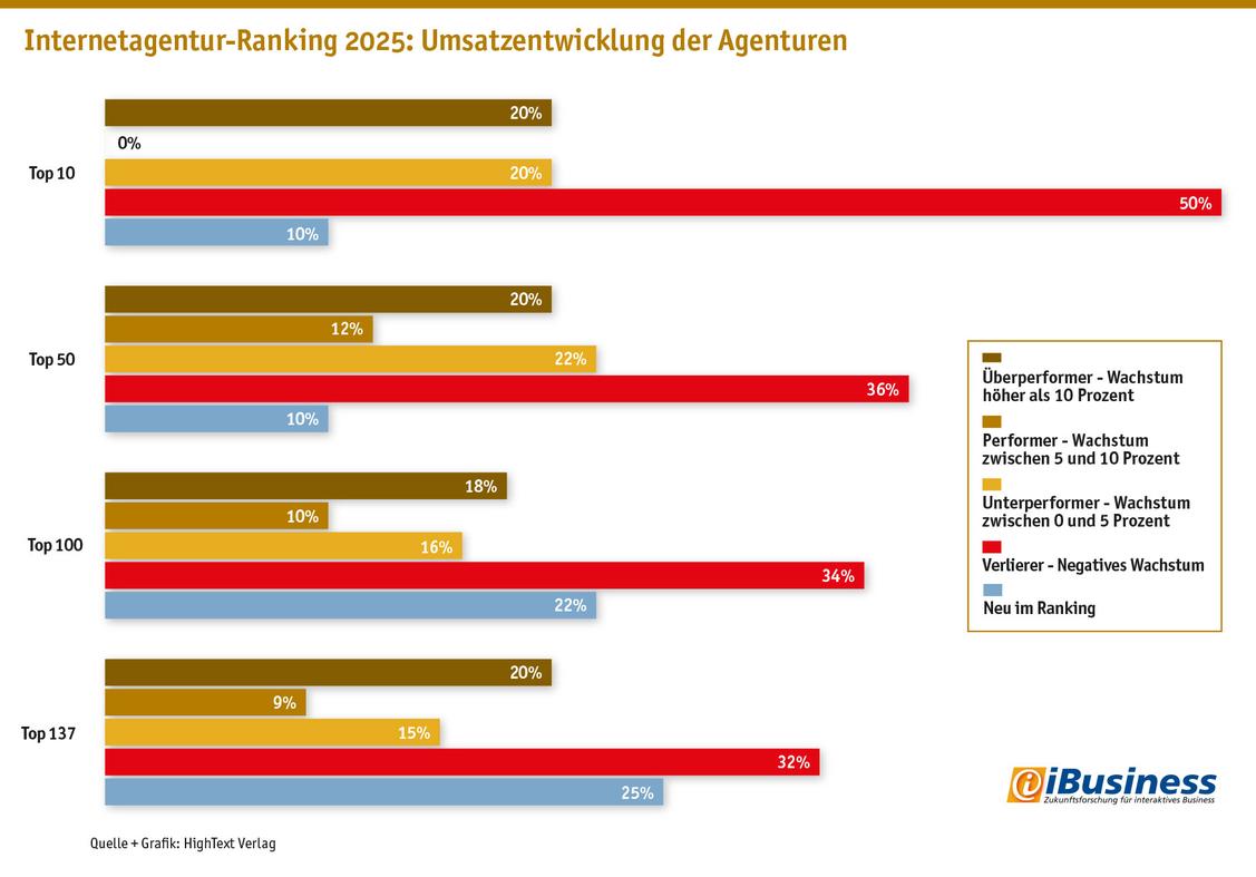 Internetagentur-Ranking 2025 - Umsatzentwicklung der Agenturen: Vor allem viele Großagenturen melden Umsatzrückgänge (Grafik: iBusiness)