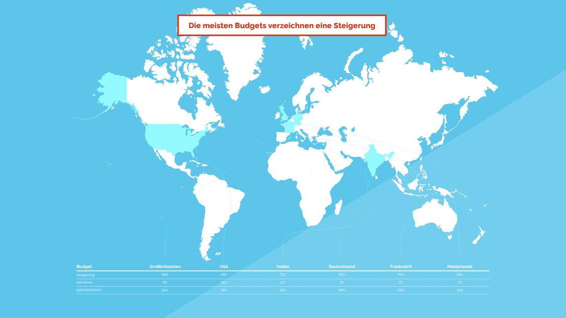 In Deutschland erwarten 55 Prozent der Entscheider steigende Marketingbudets, damit liegt die Nation etwas unter dem globalen Durchschnitt. (Grafik: DCMN/Censuswide)