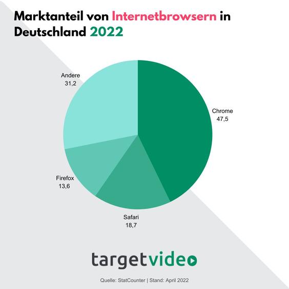 Chrome ist Marktführer (Grafik: StatCounter/TargetVideo)