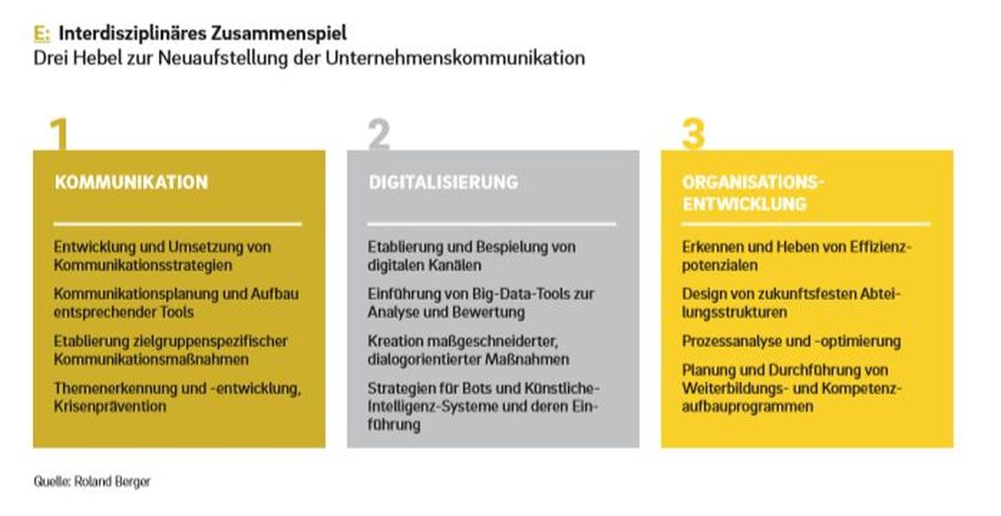 Wichtig ist das interdisziplinäre Zusammenspiel aller Bereiche. (Grafik: Roland Berger)