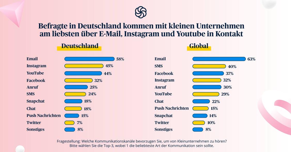 E-Mail ist der wichtigste Kommunikationskanal für KMUs (Grafik: Sendinblue)