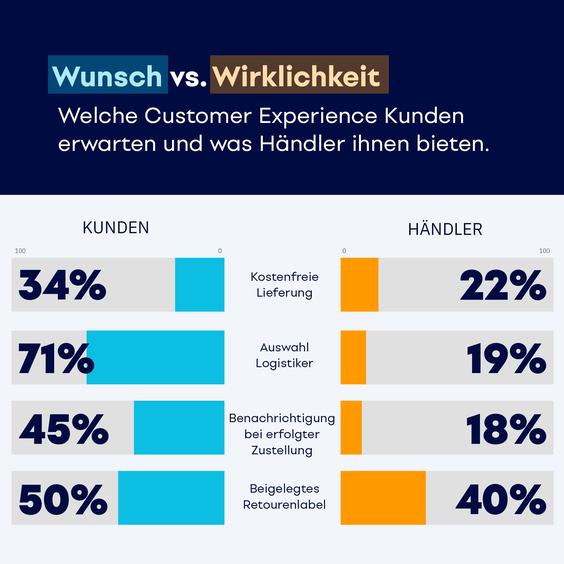  (Grafik: ParcelLab)