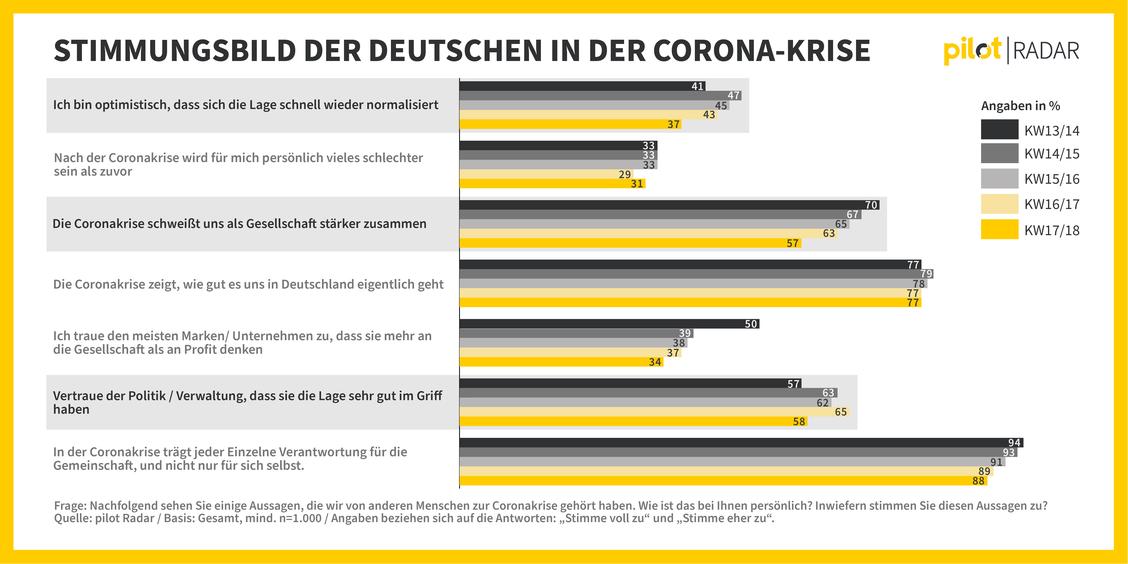 Stimmungsbild der Deutschen in der Corona-Krise (Grafik: Pilot Radar)