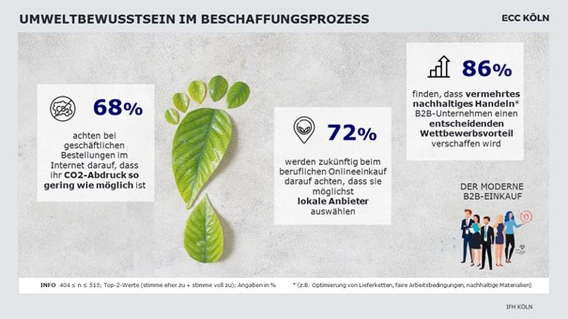 B2B-Einkäufer achten mehr auf Umweltaspekte. (Grafik: IFH Köln)